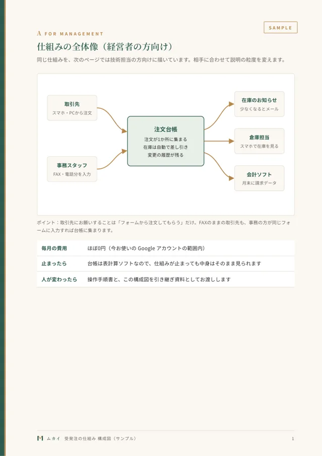 構成図（経営者向け／技術者向け）の1ページ目