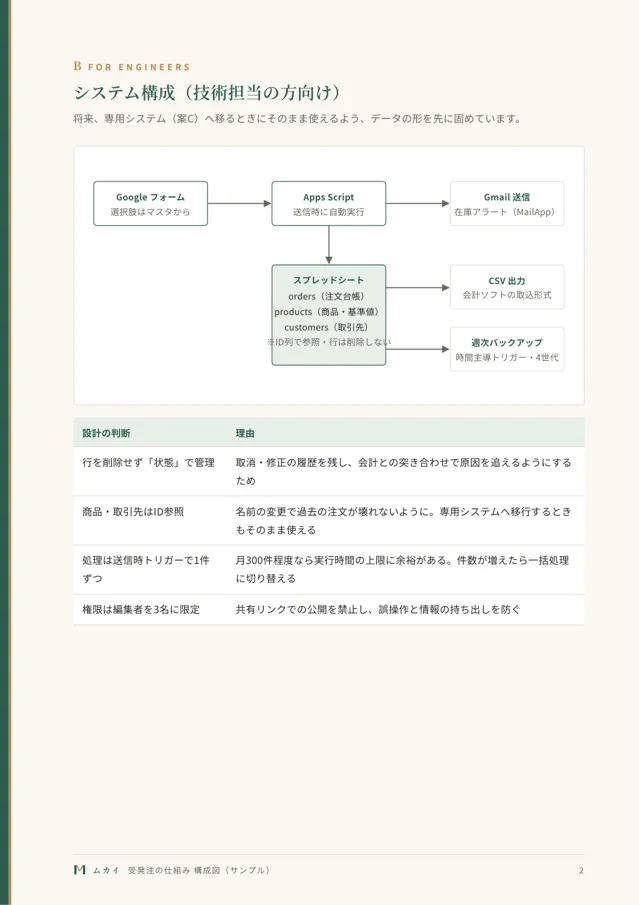 構成図(経営者向け/技術者向け) 2ページ目